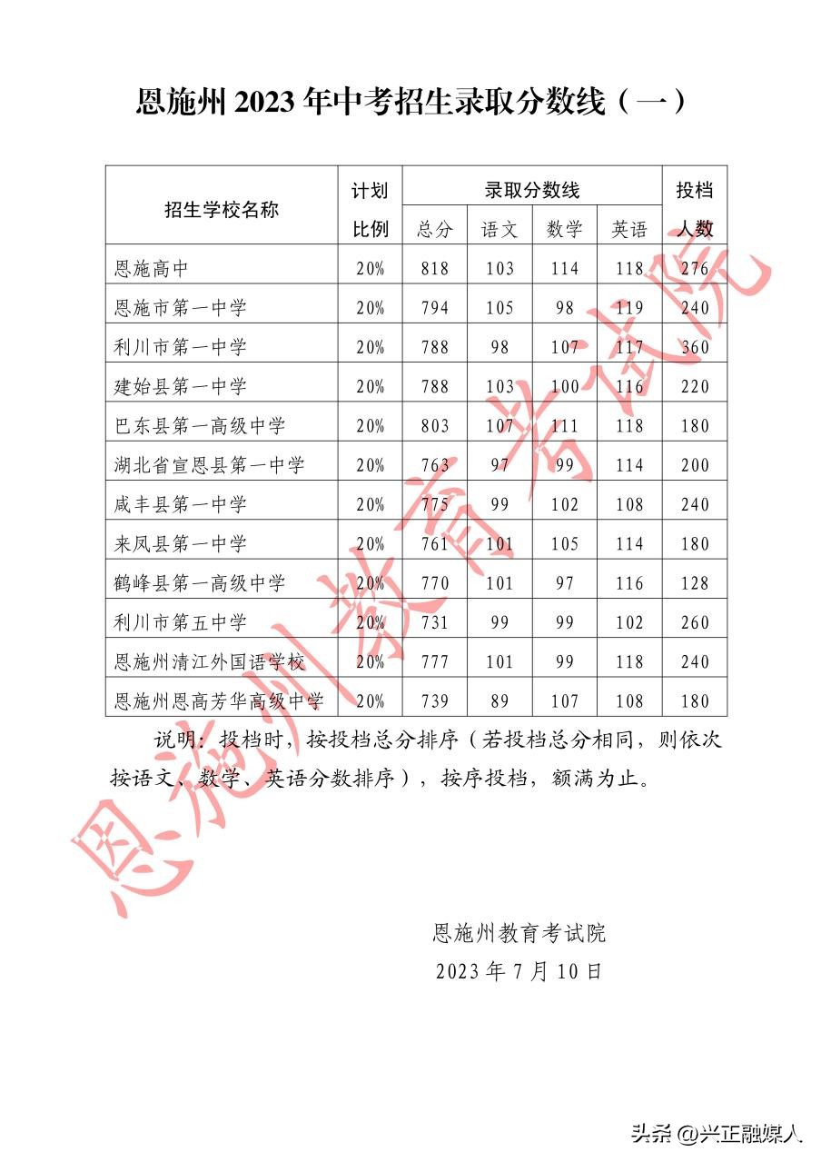 恩施州各高中2024招生预测,预测恩施州中考普高分数线