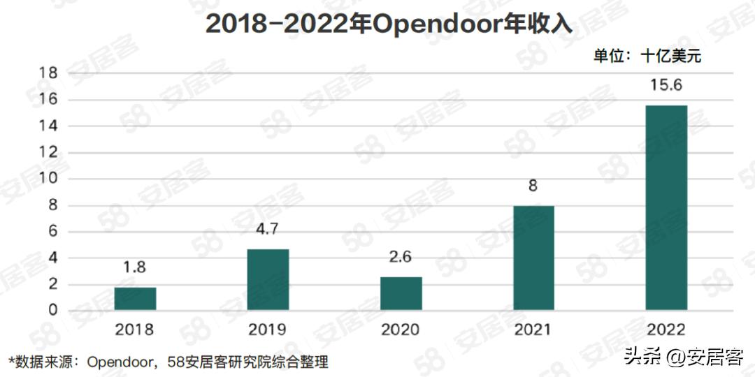 海外地产观察：美国在线房屋即时交易平台领头羊Opendoor模式解析