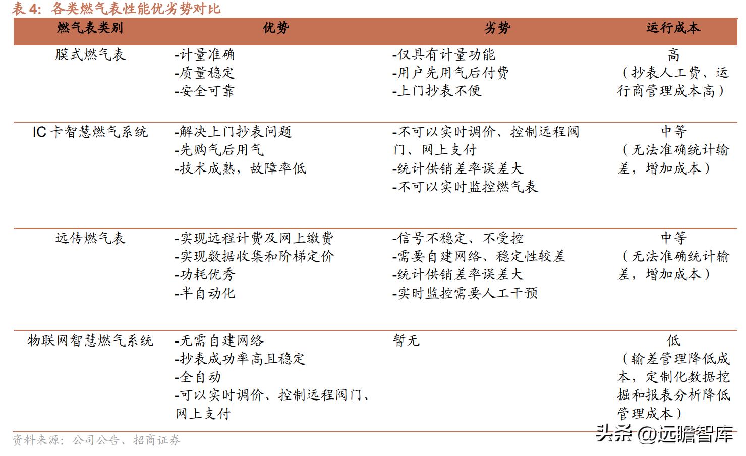 金卡智能燃气管理系统,智慧燃气应用趋势和发展前景