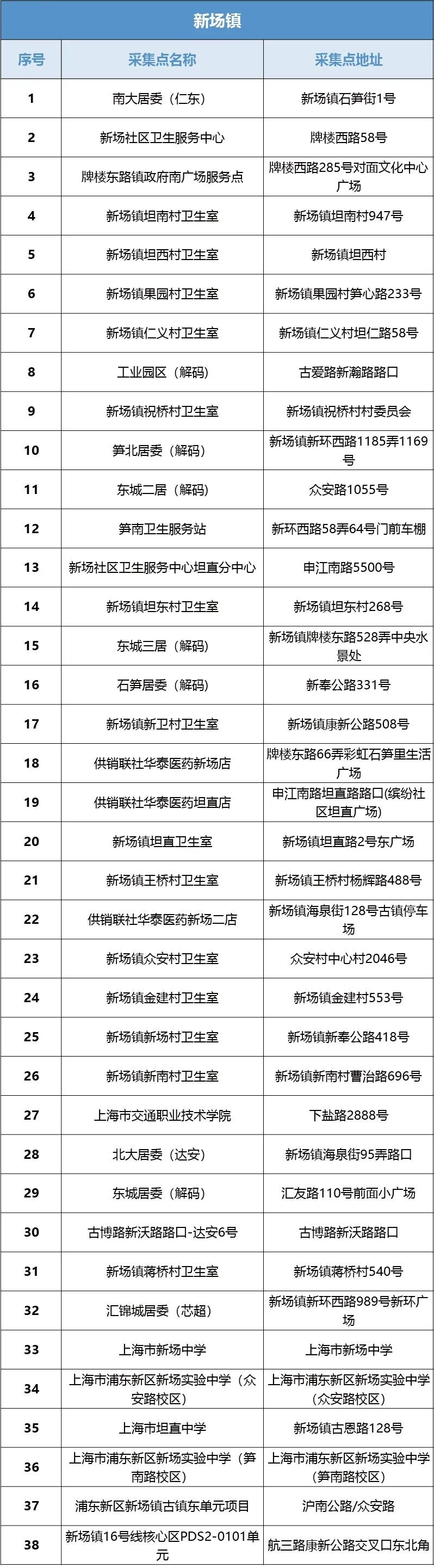 浦东新区核酸采样点,主城区夜间核酸采样点位公布