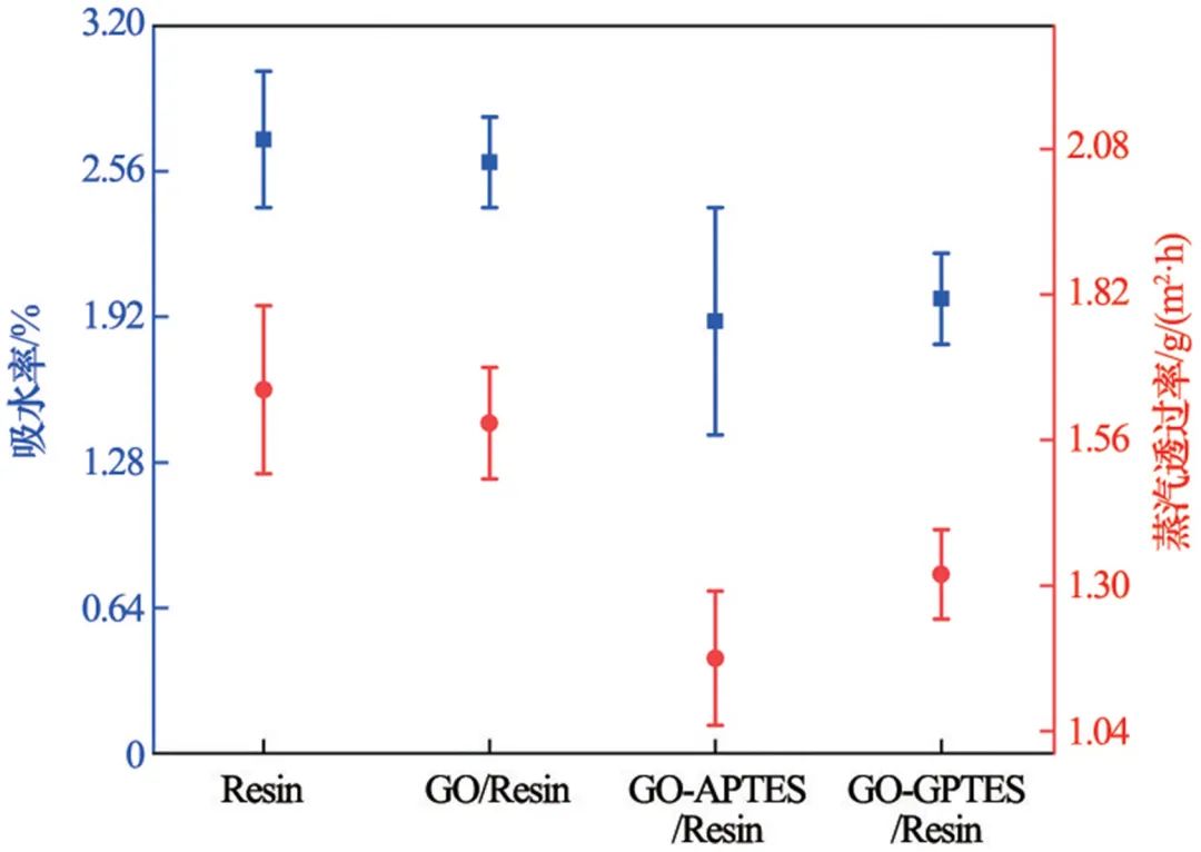 石墨烯掺杂环氧复合涂层的制备及防腐性能的研究