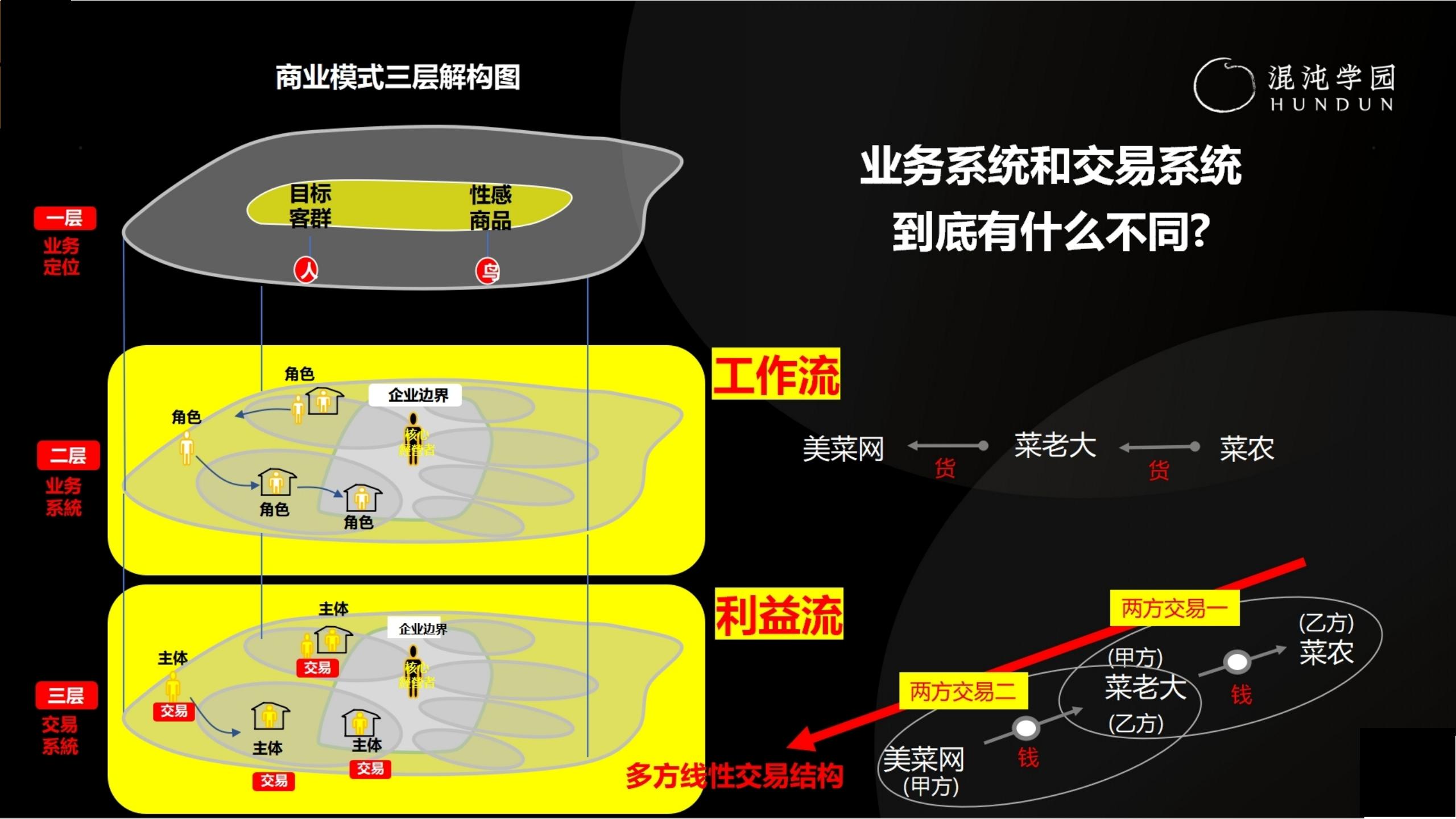 「大咖亲授」价值千万的商业模式设计（完整版95页，建议收藏）