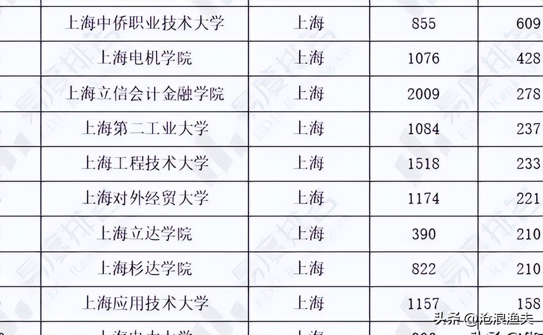 2018至2019年上海市普通高校招生,2023年上海高考外地院校扩招了吗