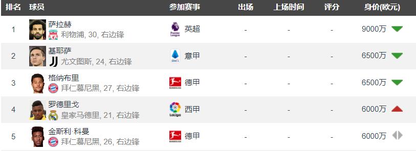 足坛5大身价最高右后卫,足坛最强右边锋身价排名