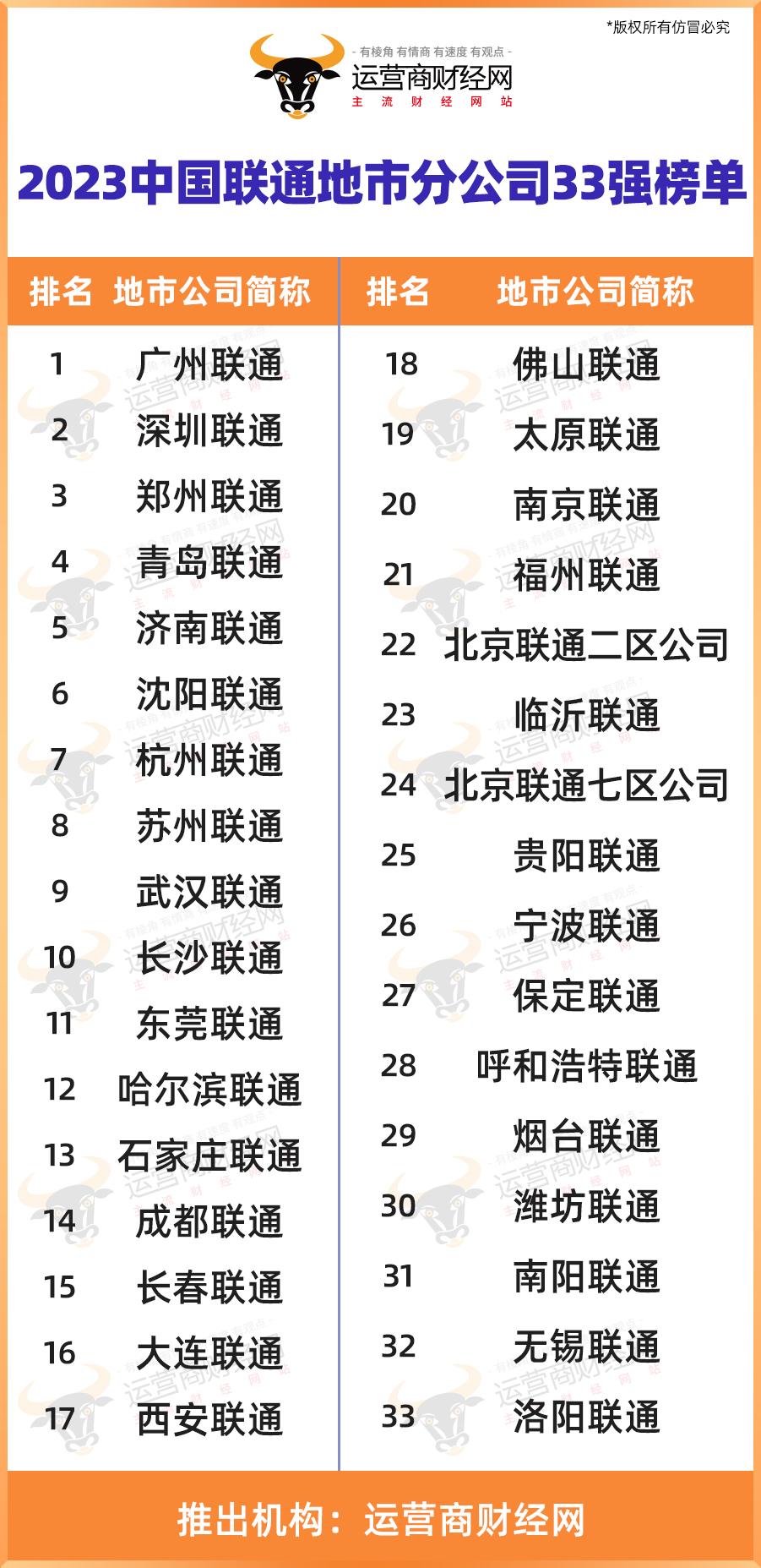 中国联通规模最大十家地市公司名单出炉含郑州青岛济南沈阳武汉等