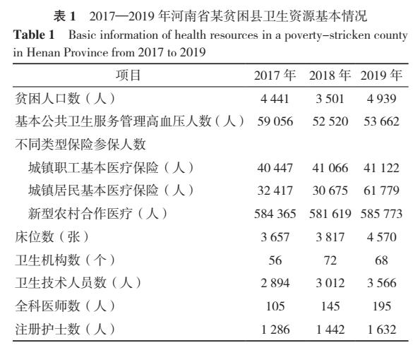 2017—2019年河南省某贫困县县级医疗机构高血压及其合并症、并发症患者住院人次数及住院费用分析
