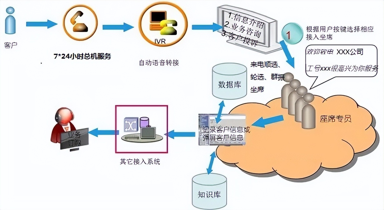 有效的客服呼叫中心,客服呼叫中心技术服务