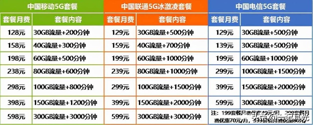 各运营商大流量卡猫腻,运营商流量卡秘密