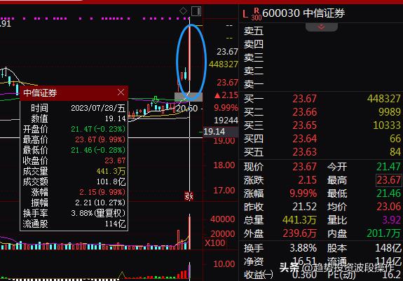 中信股票历史交易数据查询,中信证券如何看历史涨跌