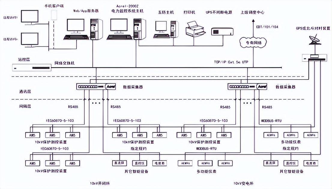 电力监控系统在多协议粮食港区中的设计与应用