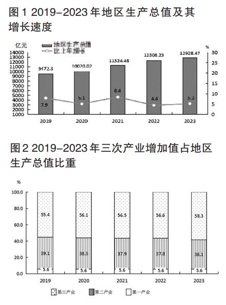 2020年福州市社会经济统计,2023年福州经济报告