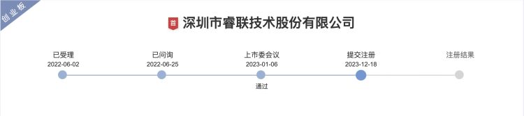 IPO雷达｜睿联技术冲刺创业板！亚马逊贡献逾六成收入，研发费用率低于同行