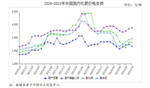 今年下半年农资化肥行情走势,2023年的农资市场分析