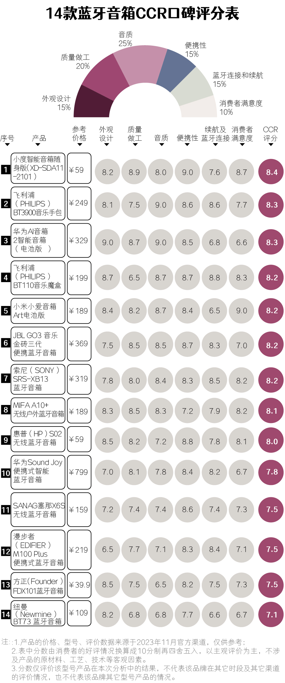 口碑最好的蓝牙音箱小度,十大便携蓝牙音箱评测