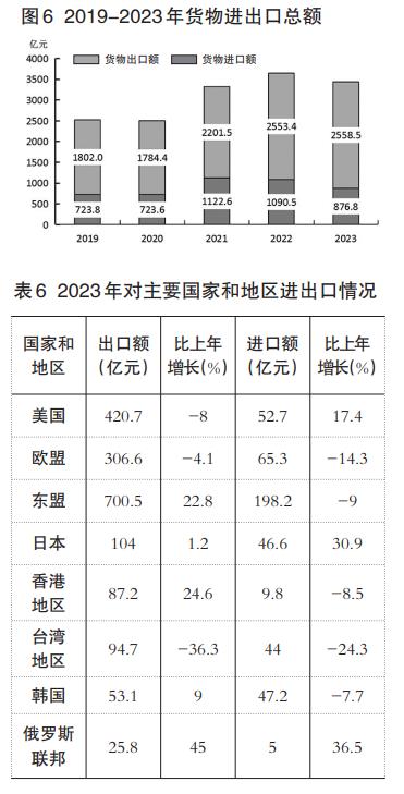 2020年福州市社会经济统计,2023年福州经济报告