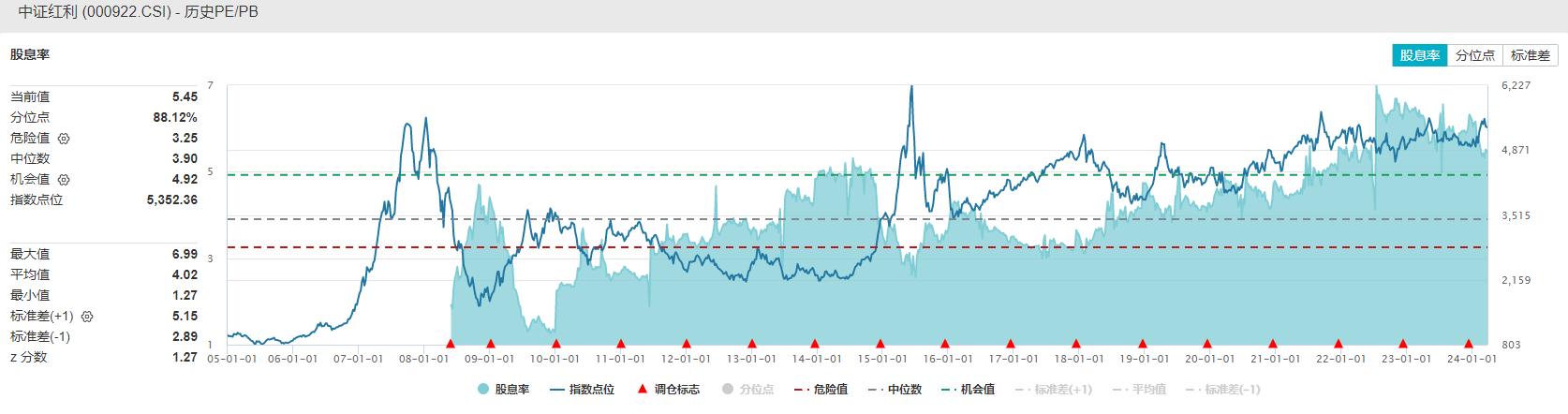 季季分红加速推进,中证红利ETF,515080迎上市以来第8次分红,明日权益登记!