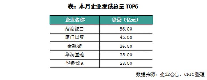 房企发债融资或回暖,房企再融资重新开闸