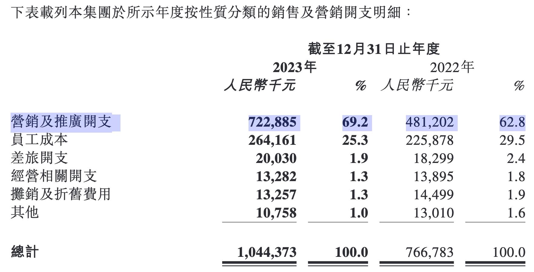 营销推广一年花7亿多，雍禾医疗两连亏、旗下门诊屡次违规受罚