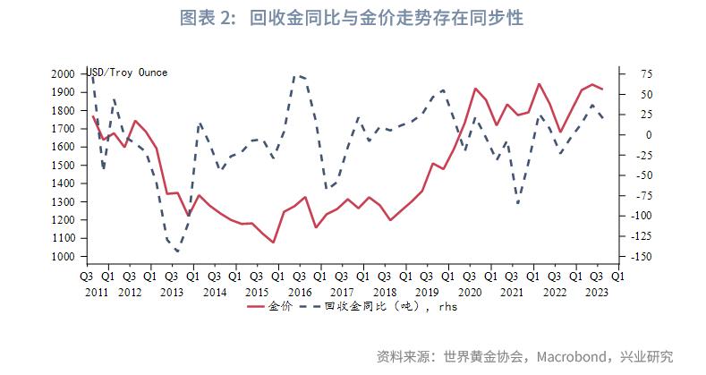 Q3全球黄金需求趋势报告,2023年q3经济预测
