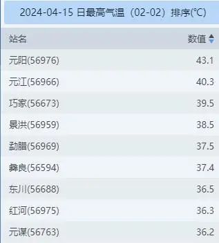云南24小时历史最低气温,云南本周气温最高地区
