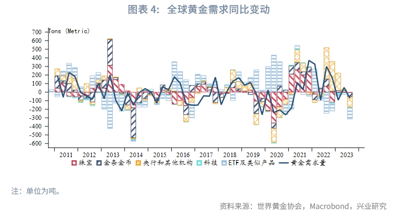 Q3全球黄金需求趋势报告,2023年q3经济预测