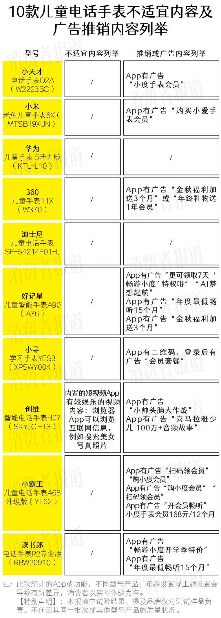 10款儿童电话手表App测评：部分手表可能被儿童钻漏洞，查看色情、*力暴**信息