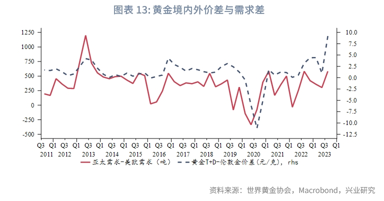 2023年国内黄金行情走势,2023年q3经济预测