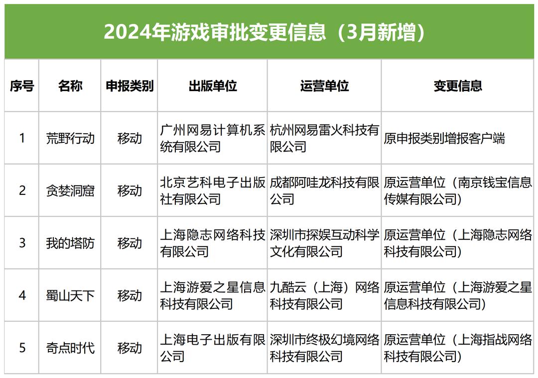 3月107款版号过审：网易、西山居、悠星、快手、巨人网络在内