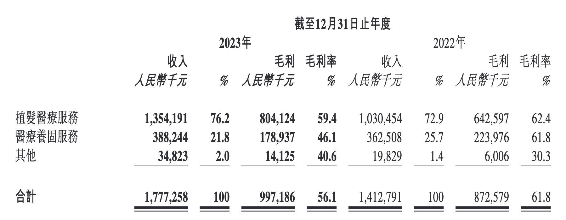 营销推广一年花7亿多，雍禾医疗两连亏、旗下门诊屡次违规受罚