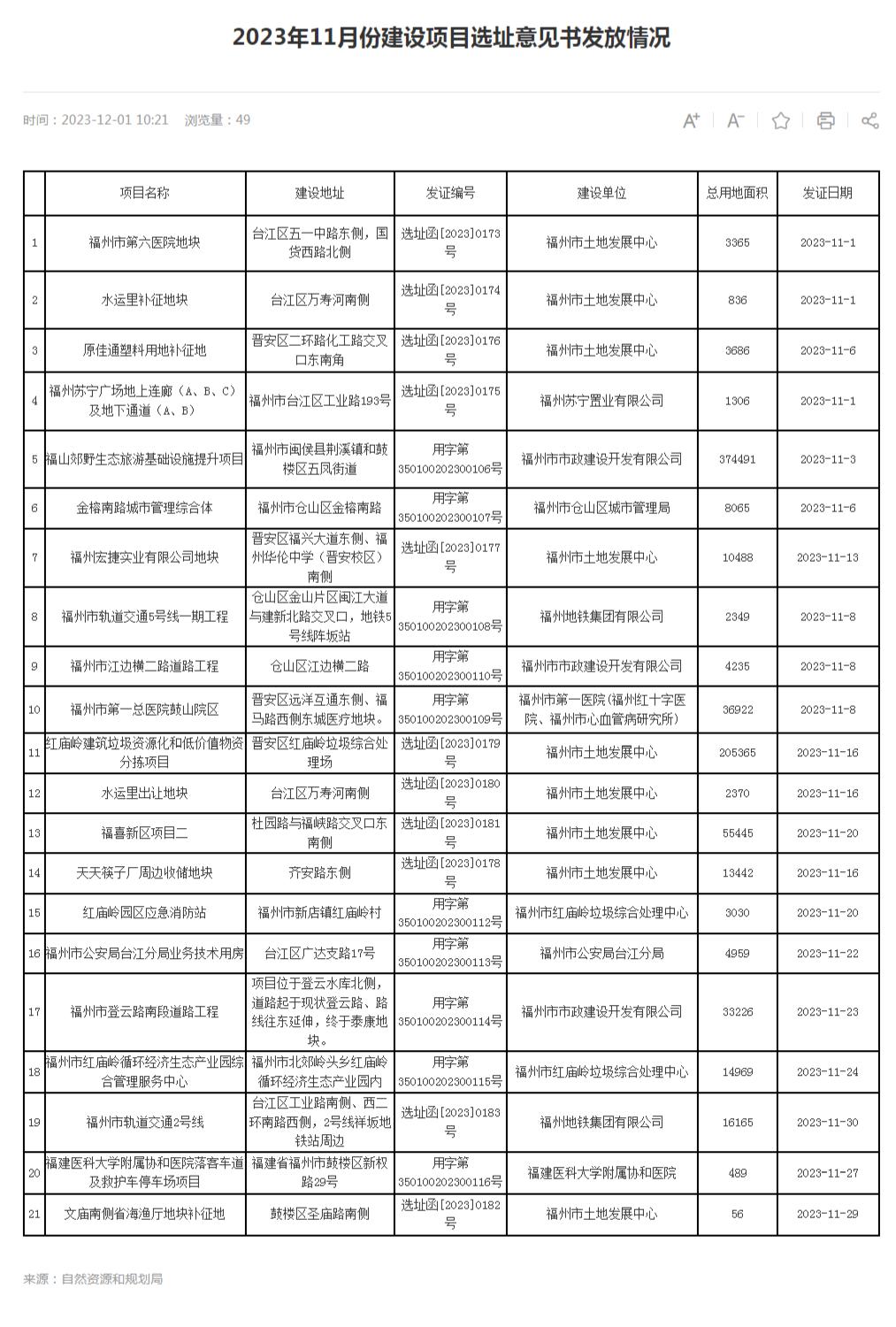 福州177个项目名单,福州2024开工项目
