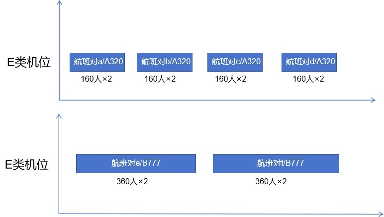 基于多视角的航班靠桥率问题研究