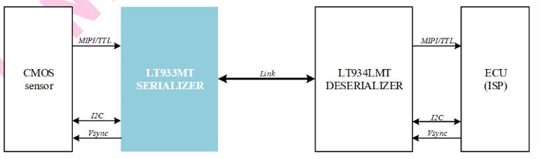 serdes芯片在汽车行业的应用,serdes以太网