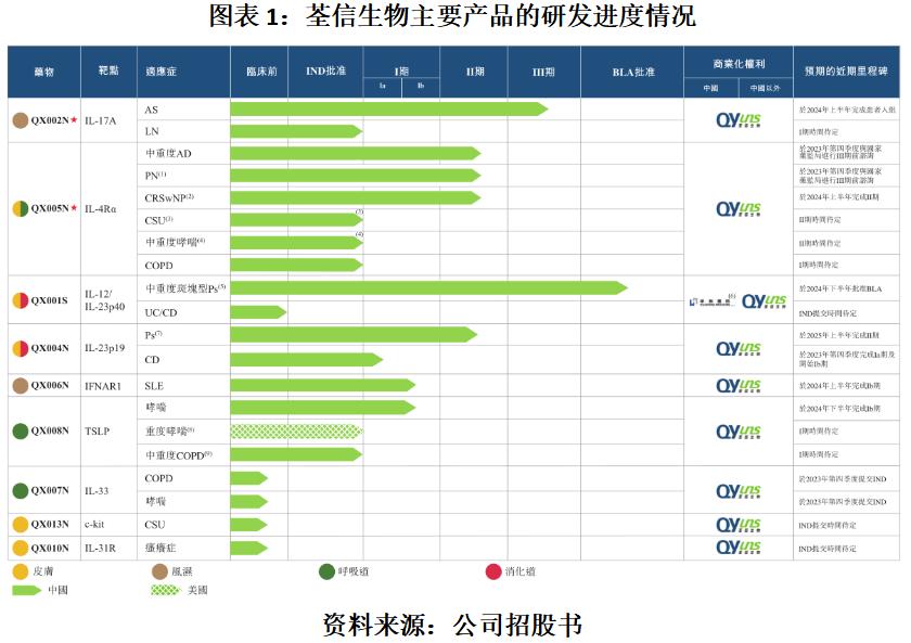 （上篇）荃信生物尚无产品实现商业化，核心在研产品最快进展为临床Ⅲ期