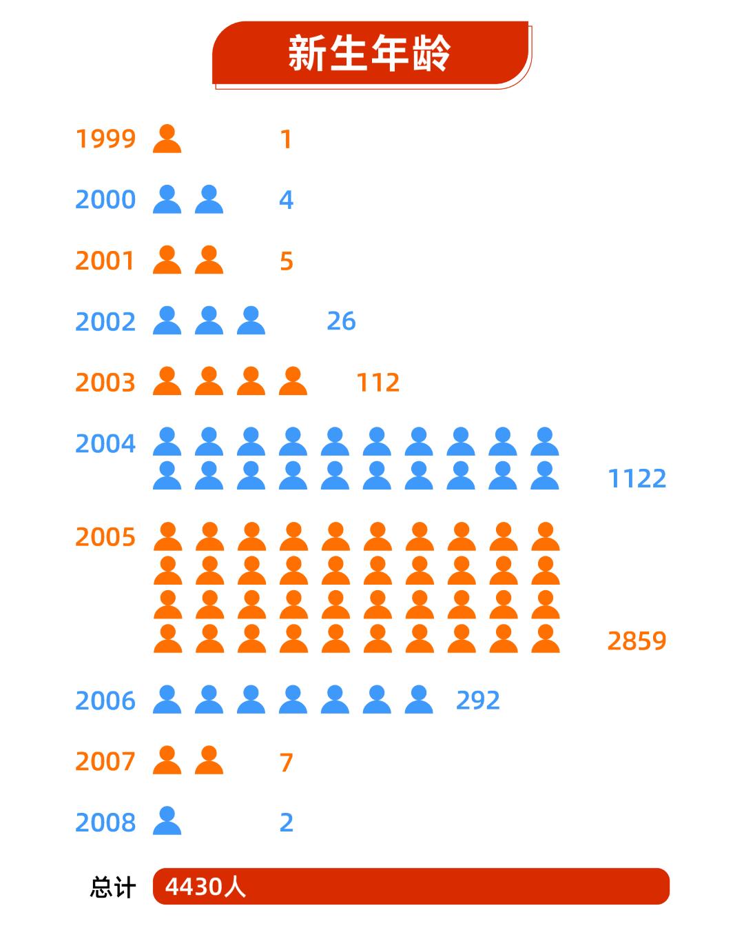 湖北经济学院2023级普通本科新生大数据：共招录4430人，TOP10专业是➝