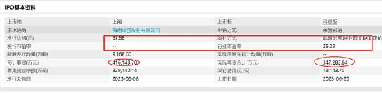 三无公司智翔金泰上市暴露金鹰基金骚操作？IPO发行抬价与疑踩高被套