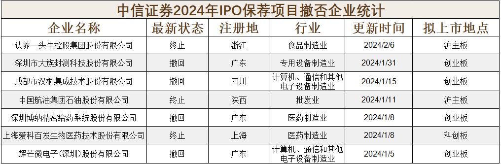 中信证券仍稳坐券商一哥之位,“券商一哥”中信证券爆雷