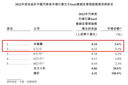 拆解IPO丨广联科技再闯港交所，营销费用增长超400%