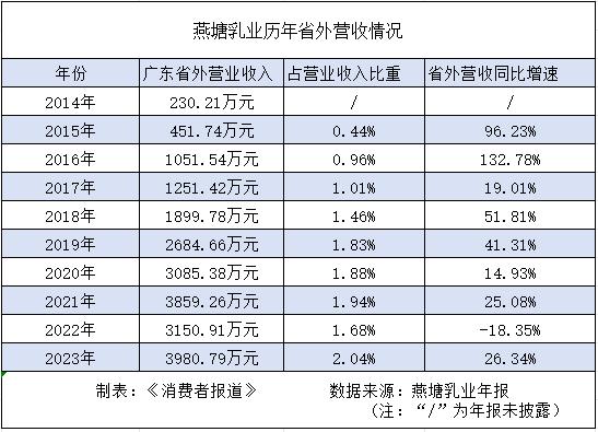 “全国化”战略10年未果，省外营收占比仅2%，“聚焦湾区”的燕塘乳业今年要进香港