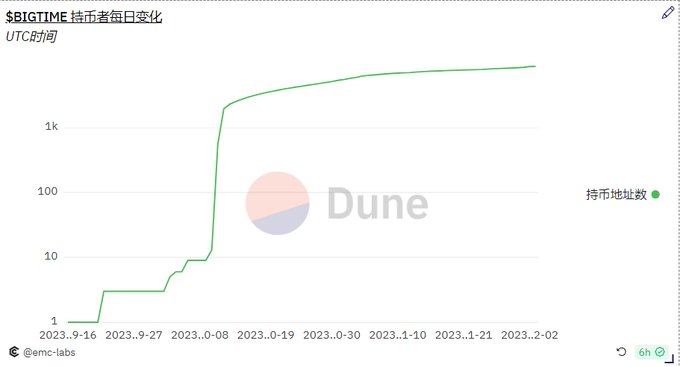 长推：简析当红Web3游戏BigTime的Tokenomics