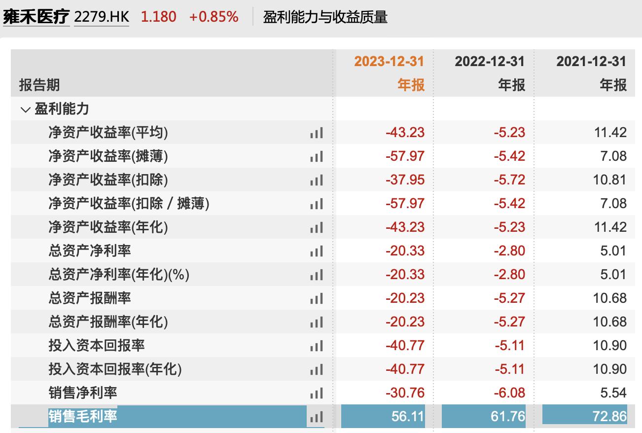 营销推广一年花7亿多，雍禾医疗两连亏、旗下门诊屡次违规受罚