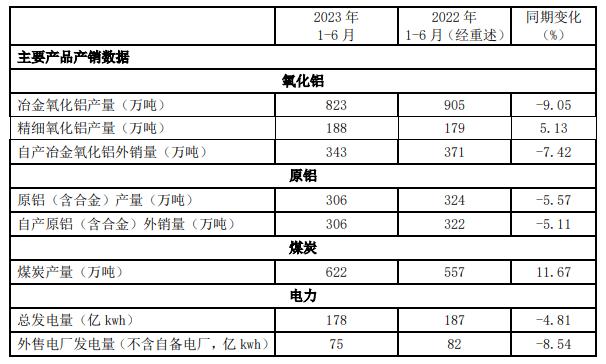 解码财报|铝业巨头上半年净利降两成，下半年铝价如何走？