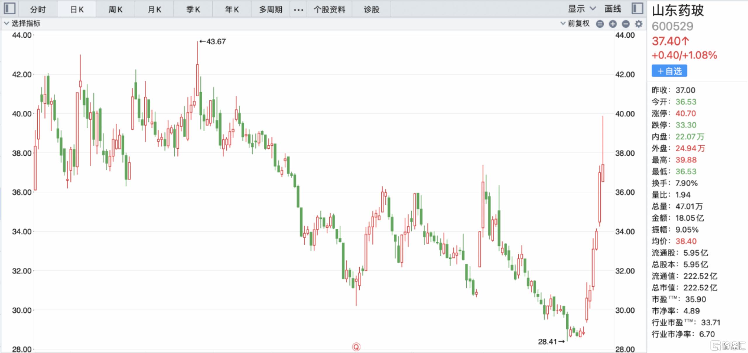 山东药玻明日走势,山东药玻涨停原因