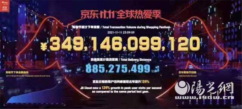京东双11累计下单金额超3491亿陕西购买力排名全国第13位