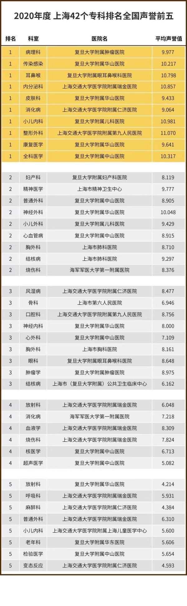 上海华山医院世界排名多少,上海市华山医院排在前几名