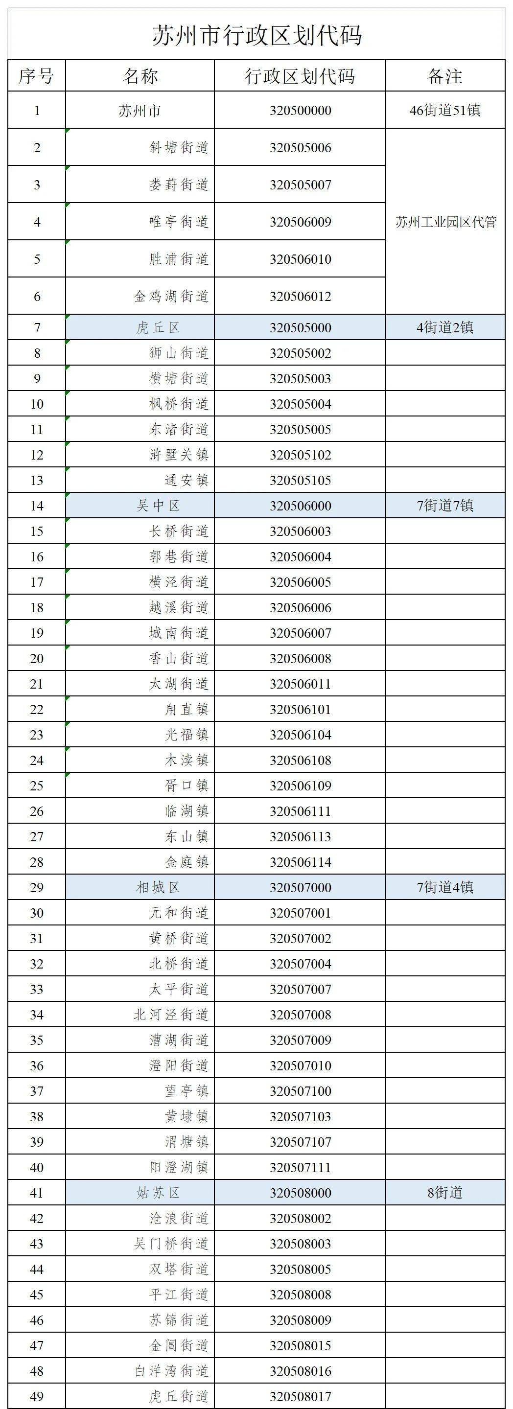 行政区划代码调整公告,江苏省苏州市行政区划地图