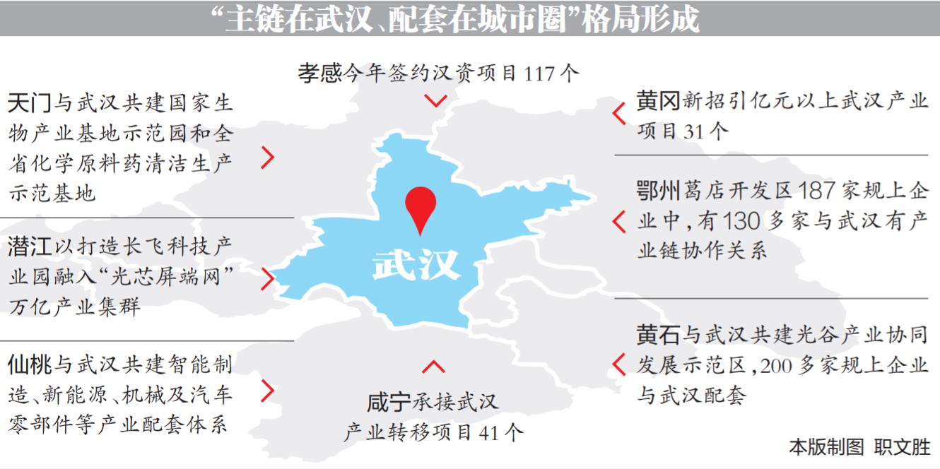 武汉城市圈九城一体化,武汉光芯屏端网万亿产业集群