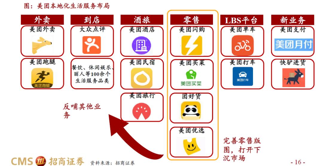 一文讲透美团兴盛史(三):社区团购