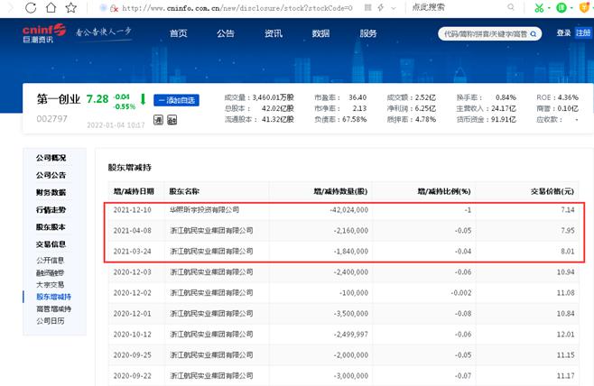 第一创业2021年股价下跌超25%：全年遭两大股东合计减持超4600万股、曾两次成被执行人、上半年归母净利同比下滑超16%