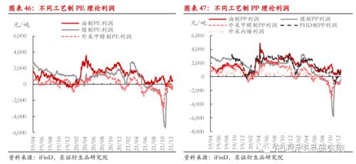 LLDPE/PP年度报告:内忧外患下,聚烯烃重回下行之路