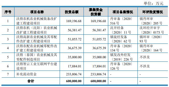 沃得农机创业板上市,沃得农机涉重大诉讼违法吗